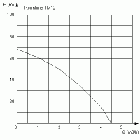 4-Zoll Brunnenpumpe 0,8kW 230V Q=4,5 H=68m TM12