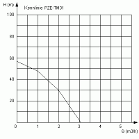 3-Zoll Brunnenpumpe 0,46kW 230V Q=3,1 H=57m TM31