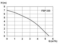 Tauchpumpe FSP330 Flachsauger Schmutzwassertauchpumpe