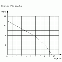 Edelstahl Schmutzwassertauchpumpe E-ZW65 Q=9,5