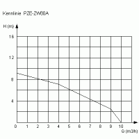 ZEHNDER Schmutzwasser- Tauchpumpe E-ZW80A Q=10
