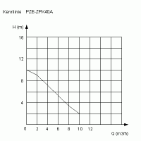ZEHNDER Schmutzwasser- Tauchpumpe ZPK40A Q=10